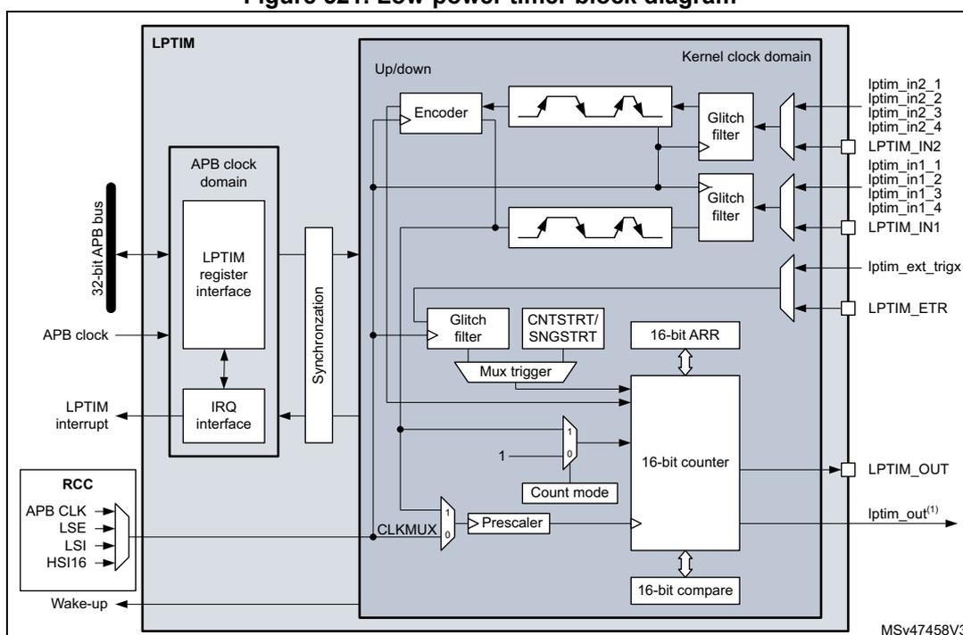 Figure 521: Low-power timer block diagram. The diagram shows the internal architecture of an LPTIM block. It is divided into an APB clock domain and a Kernel clock domain. The APB domain contains a 32-bit APB bus interface, LPTIM register interface, and IRQ interface. The Kernel domain contains an Encoder, Glitch filters for various inputs (lptim_in2_1-4, LPTIM_IN2, lptim_in1_1-4, LPTIM_IN1, lptim_ext_trigx, LPTIM_ETR), a Mux trigger, a 16-bit counter, a 16-bit ARR register, and a 16-bit compare register. A Prescaler is fed by a CLKMUX which selects from various clock sources (APB CLK, LSE, LSI, HSI16) via an RCC block. Outputs include LPTIM_OUT and lptim_out(1).