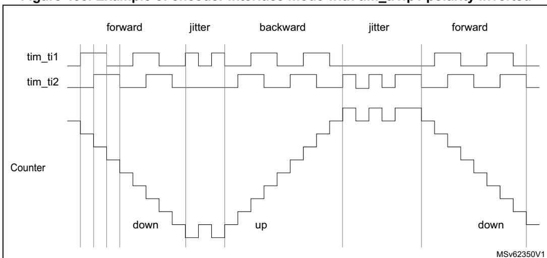 Timing diagram for Figure 433 showing counter operation in encoder interface mode with tim_ti1fp1 polarity inverted. The diagram displays three waveforms over time: tim_ti1, tim_ti2, and Counter. The tim_ti1 and tim_ti2 signals are square waves. The Counter waveform is a staircase-like signal that decreases (down) during the 'forward' phase and increases (up) during the 'backward' phase. The phases are labeled: forward, jitter, backward, jitter, forward. The counter value decreases in the first 'forward' phase, increases in the 'backward' phase, and decreases again in the final 'forward' phase. The 'jitter' phases show rapid, irregular changes in the input signals. The diagram is labeled MSv62350V1.
