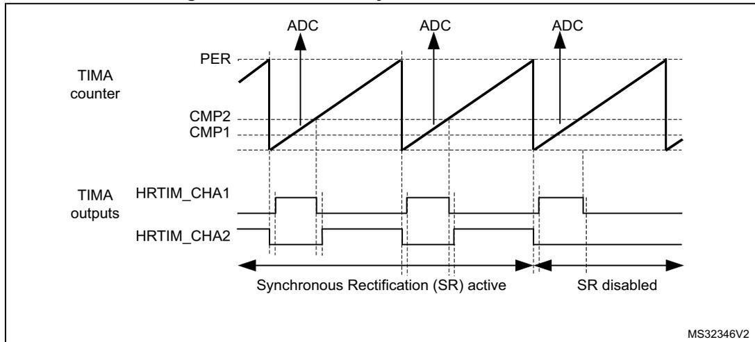 Timing diagram for a buck converter with synchronous rectification. The top section shows the TIMA counter (PER) as a sawtooth wave, with ADC triggers at the start of each period. Below are two TIMA outputs, HRTIM_CHA1 and HRTIM_CHA2, which are PWM signals. The diagram is divided into two regions: 'Synchronous Rectification (SR) active' and 'SR disabled'. In the 'SR active' region, HRTIM_CHA1 is high during the switch-on time and HRTIM_CHA2 is high during the switch-off time. In the 'SR disabled' region, HRTIM_CHA2 is low during the switch-off time. The diagram is labeled MS32346V2.