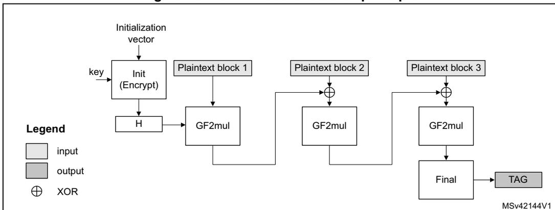 Diagram of GMAC authentication principle showing the flow from Initialization vector and key through Init (Encrypt) block to produce an H value, which is then processed by GF2mul blocks along with plaintext blocks to generate a TAG.