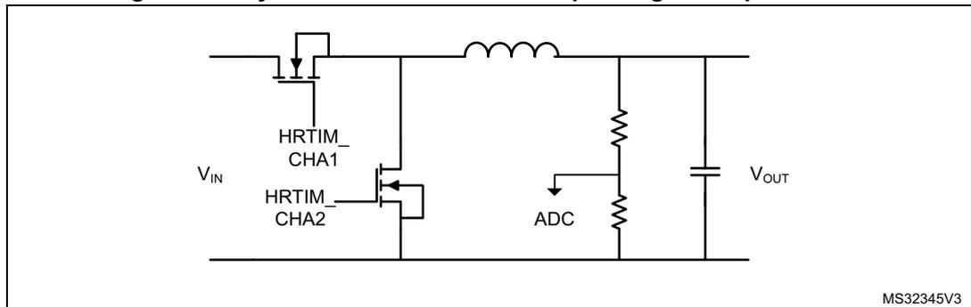 Circuit diagram of a buck converter with synchronous rectification. It features an input voltage VIN, a high-side MOSFET controlled by HRTIM_CHA1, a low-side MOSFET controlled by HRTIM_CHA2, an inductor, a capacitor, and a load resistor. The output voltage is VOUT. An ADC is connected to the output current sense resistor. The diagram shows the synchronous rectification configuration where the low-side MOSFET replaces the freewheeling diode.