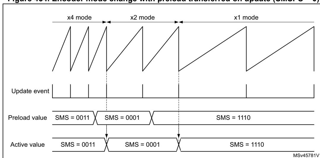 Timing diagram showing encoder mode change from x4 to x2 to x1 mode. The top row shows the encoder clock signal. The second row shows 'Update event' pulses. The third row shows 'Preload value' for SMS[3:0] (0011, 0001, 1110). The bottom row shows 'Active value' for SMS[3:0] (0011, 0001, 1110). Arrows indicate that the active value is updated to match the preload value upon an update event. The diagram is labeled MSV45781V1.