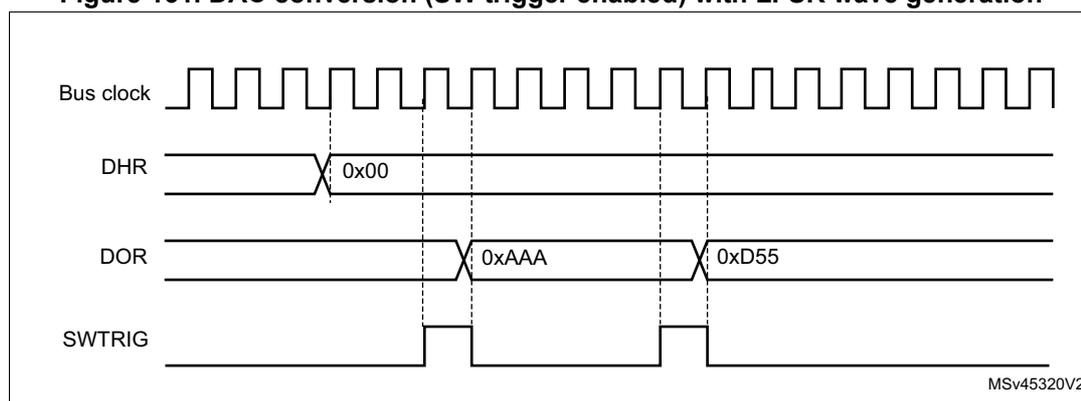 Timing diagram showing Bus clock, DHR, DOR, and SWTRIG signals. The Bus clock is a periodic square wave. The DHR signal is initially 0x00. The DOR signal starts at 0xAA, then changes to 0x55 after a SWTRIG pulse. The SWTRIG signal is a pulse that occurs after the DHR value is set. The diagram is labeled MSv45320V2.