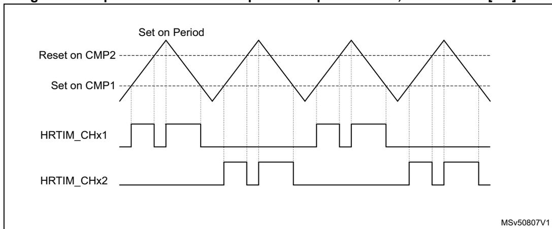 Timing diagram for HRTIM up-down mode with output set on period event.