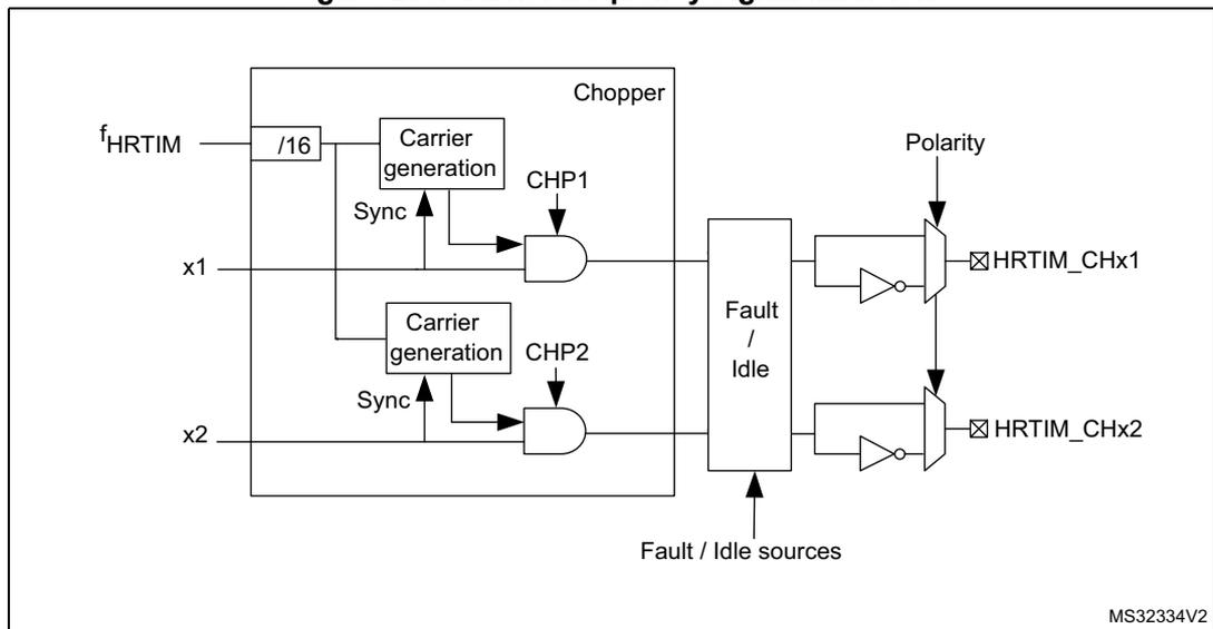 Block diagram of the chopper and carrier frequency signal insertion mechanism.