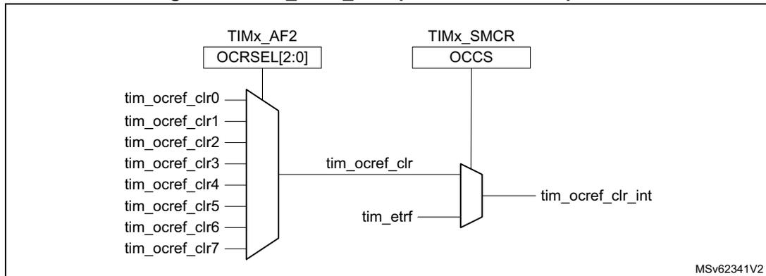 Figure 348: tim_ocref_clr input selection multiplexer diagram. The diagram shows two multiplexers. The first multiplexer has eight inputs labeled tim_ocref_clr0 through tim_ocref_clr7. Its selection is controlled by the OCRSEL[2:0] bitfield in the TIMx_AF2 register. The output of this multiplexer is labeled tim_ocref_clr. The second multiplexer has two inputs: tim_ocref_clr and tim_etrf. Its selection is controlled by the OCCS bit in the TIMx_SMCR register. The output of the second multiplexer is labeled tim_ocref_clr_int. A small code MSv62341V2 is visible in the bottom right corner of the diagram box.