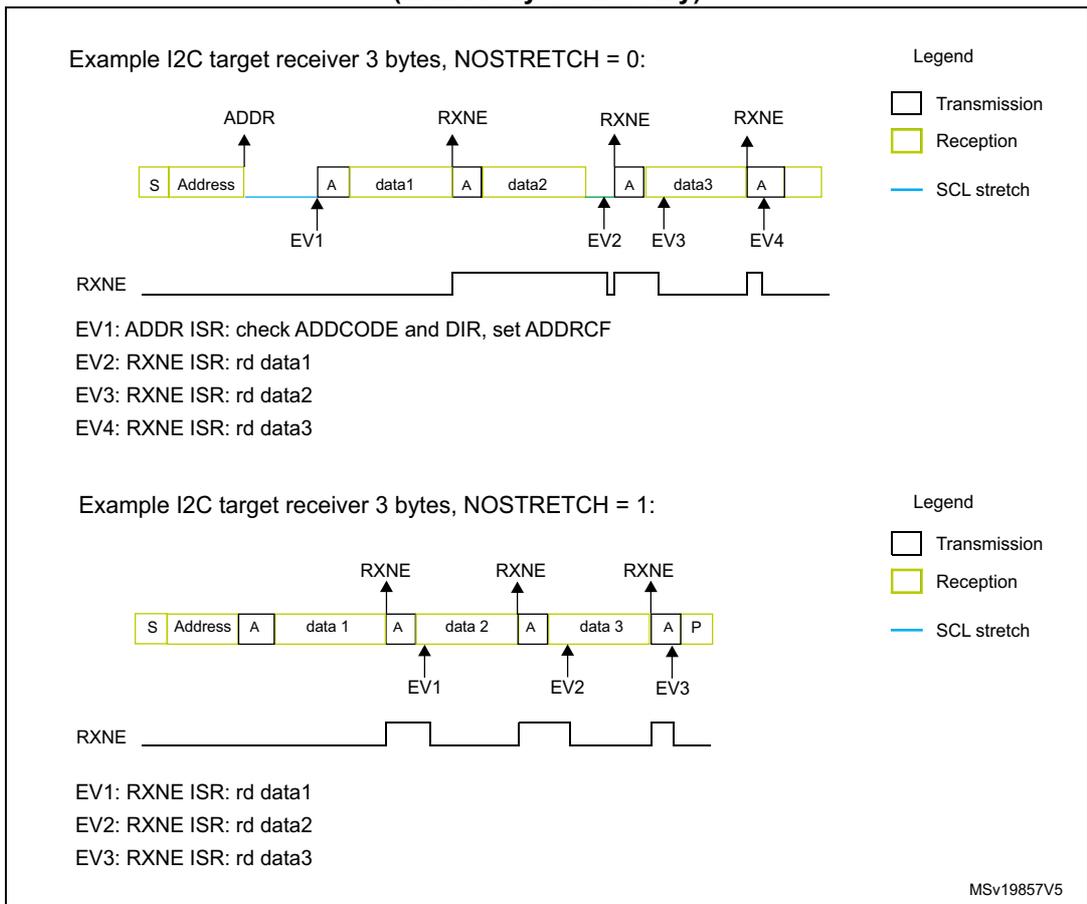 Timing diagram for NOSTRETCH = 0. It shows a sequence of bytes: S (Start), Address, A (Acknowledge), data1, A, data2, A, data3, A. RXNE signals are shown for data1, data2, and data3. EV1 is ADDR, EV2 is RXNE for data1, EV3 is RXNE for data2, EV4 is RXNE for data3. Timing diagram for NOSTRETCH = 1. It shows a sequence of bytes: S (Start), Address, A, data1, A, data2, A, data3, A, P (Stop). RXNE signals are shown for data1, data2, and data3. EV1 is RXNE for data1, EV2 is RXNE for data2, EV3 is RXNE for data3.