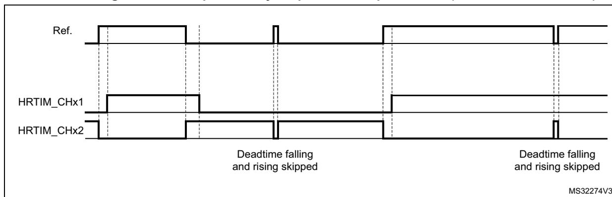 Timing diagram for Figure 229 showing complementary outputs for low pulsewidth. The diagram displays three waveforms: Ref., HRTIM_CHx1, and HRTIM_CHx2. The Ref. signal is a periodic square wave. HRTIM_CHx1 and HRTIM_CHx2 are complementary outputs. The diagram shows two instances of the Ref. signal. In the first instance, the falling edge of Ref. occurs while HRTIM_CHx1 is high and HRTIM_CHx2 is low. The deadtime falling and rising are skipped. In the second instance, the falling edge of Ref. occurs while HRTIM_CHx1 is low and HRTIM_CHx2 is high. The deadtime falling and rising are skipped. The text 'MS32274V3' is visible in the bottom right corner.
