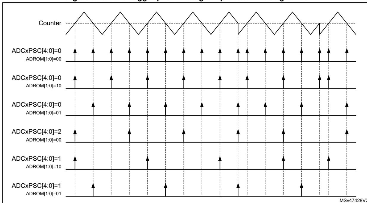 Timing diagram for Figure 281 showing ADC trigger post-scaling in up/down counting mode.
