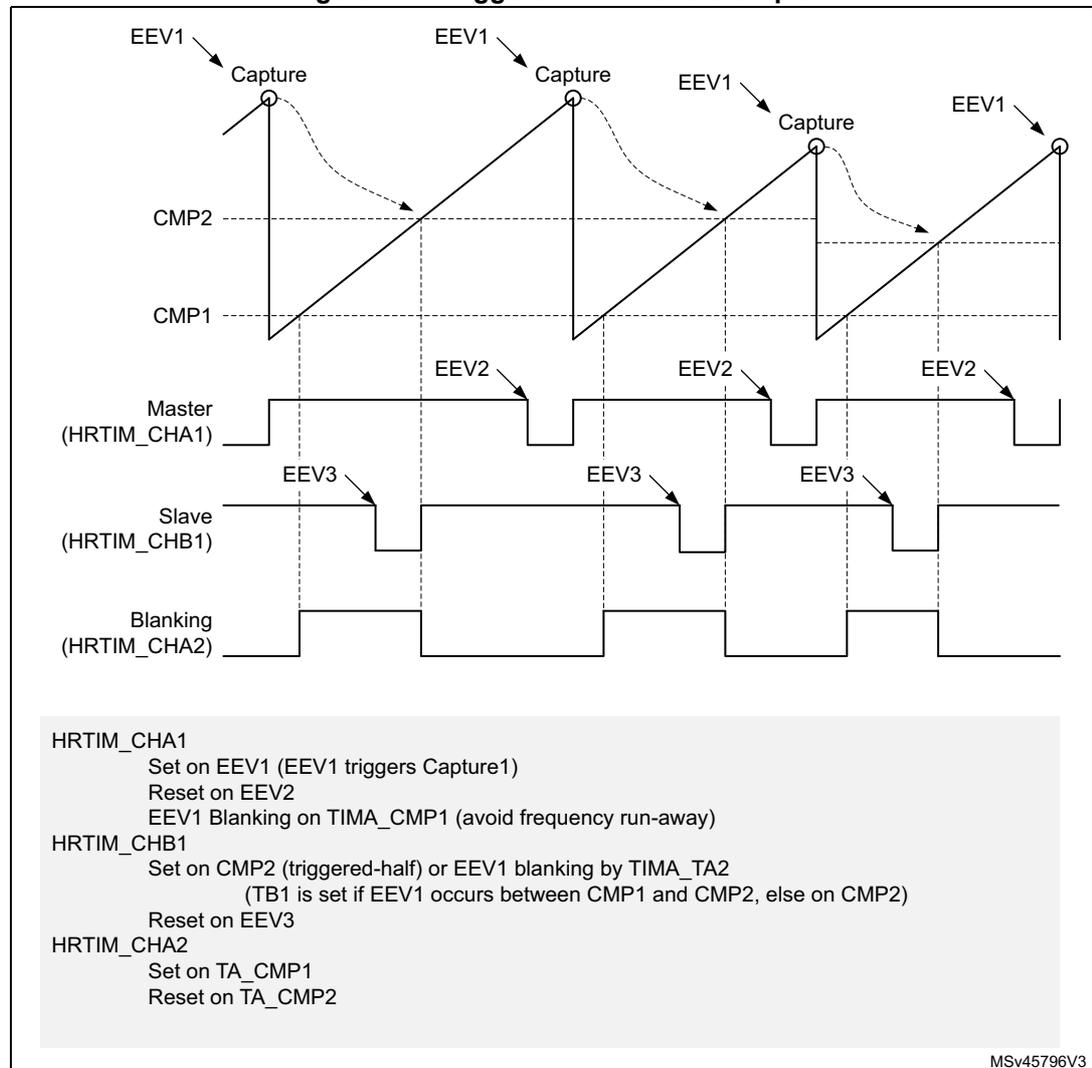 Timing diagram for Figure 221. Triggered-half mode example. The diagram shows four waveforms over time: EEV1 (Event 1), Master (HRTIM_CHA1), Slave (HRTIM_CHB1), and Blanking (HRTIM_CHA2). EEV1 is a sawtooth-like signal with 'Capture' points marked at its rising edges. CMP1 and CMP2 are horizontal dashed lines representing compare levels. Master (HRTIM_CHA1) is a square wave that toggles between EEV1 rising edges (Capture) and EEV2 falling edges. Slave (HRTIM_CHB1) is a square wave that toggles between EEV2 falling edges and EEV3 rising edges. Blanking (HRTIM_CHA2) is a square wave that is high during the capture period (between EEV1 rising and EEV2 falling) and low otherwise. A legend at the bottom left details the configuration for each signal.