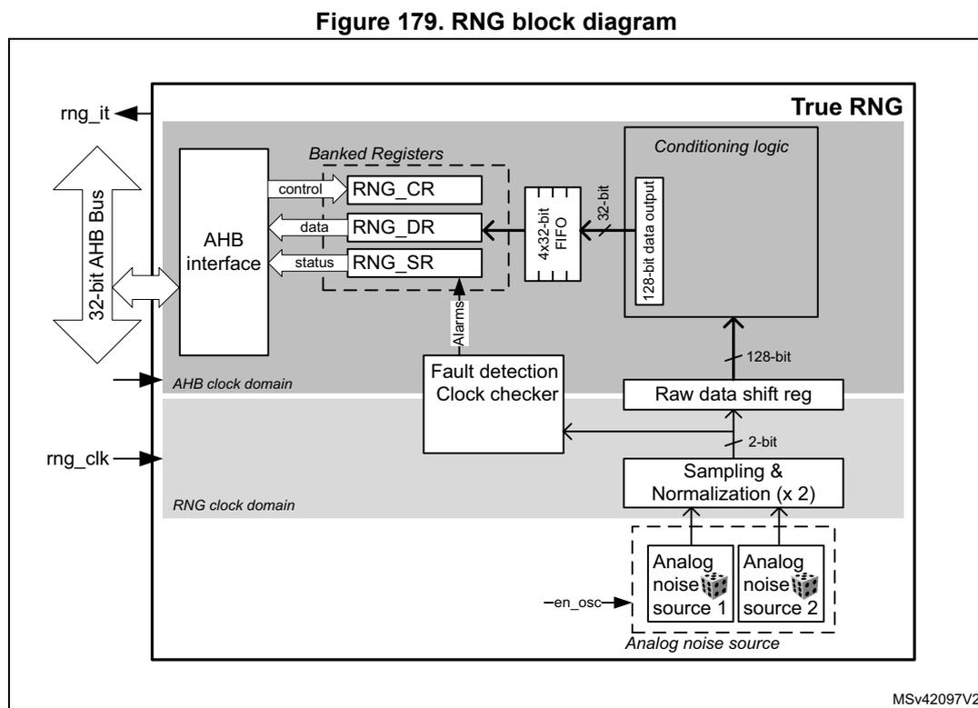 RNG block diagram showing internal components and signal flow.
