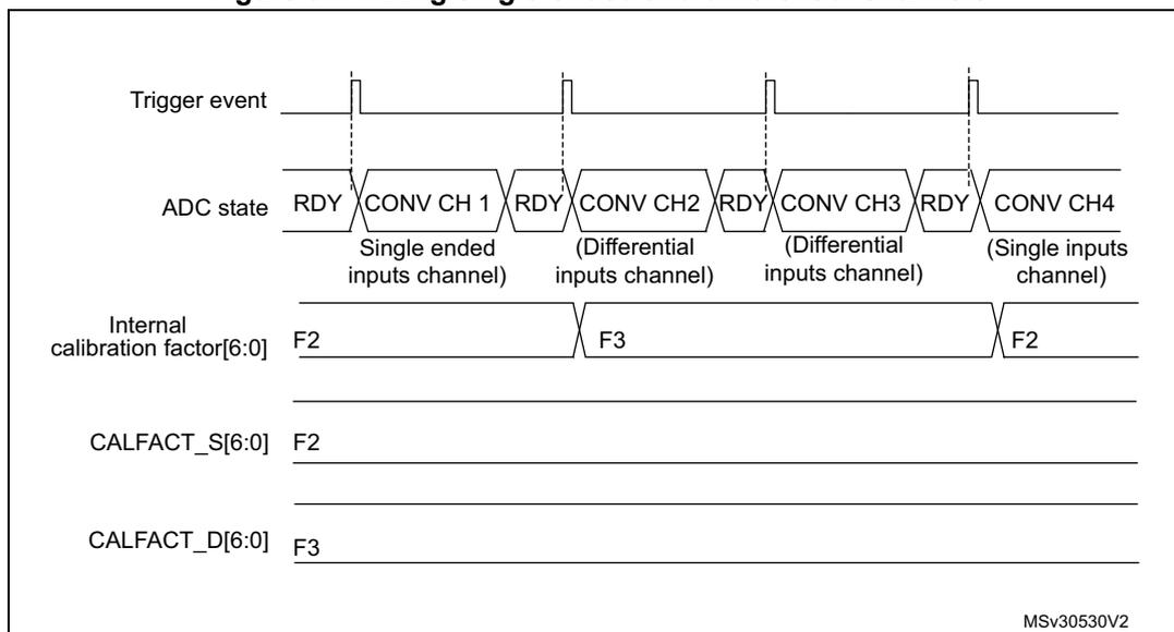 Timing diagram showing the sequence of ADC conversions triggered by a common trigger event. The diagram illustrates four conversion channels: CONV CH 1 (Single ended inputs channel), CONV CH 2 (Differential inputs channel), CONV CH 3 (Differential inputs channel), and CONV CH 4 (Single inputs channel). The ADC state transitions between RDY (Ready) and CONV (Conversion) states. The internal calibration factor [6:0] is shown as F2 for single-ended channels and F3 for differential channels. The CALFACT_S[6:0] register is set to F2, and the CALFACT_D[6:0] register is set to F3. The diagram is labeled MSV30530V2.