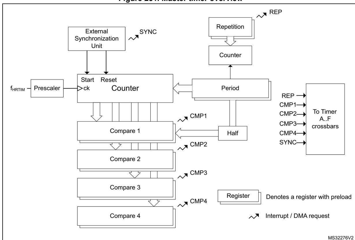 Figure 231. Master timer overview diagram showing the internal architecture of the HRTIM master timer.