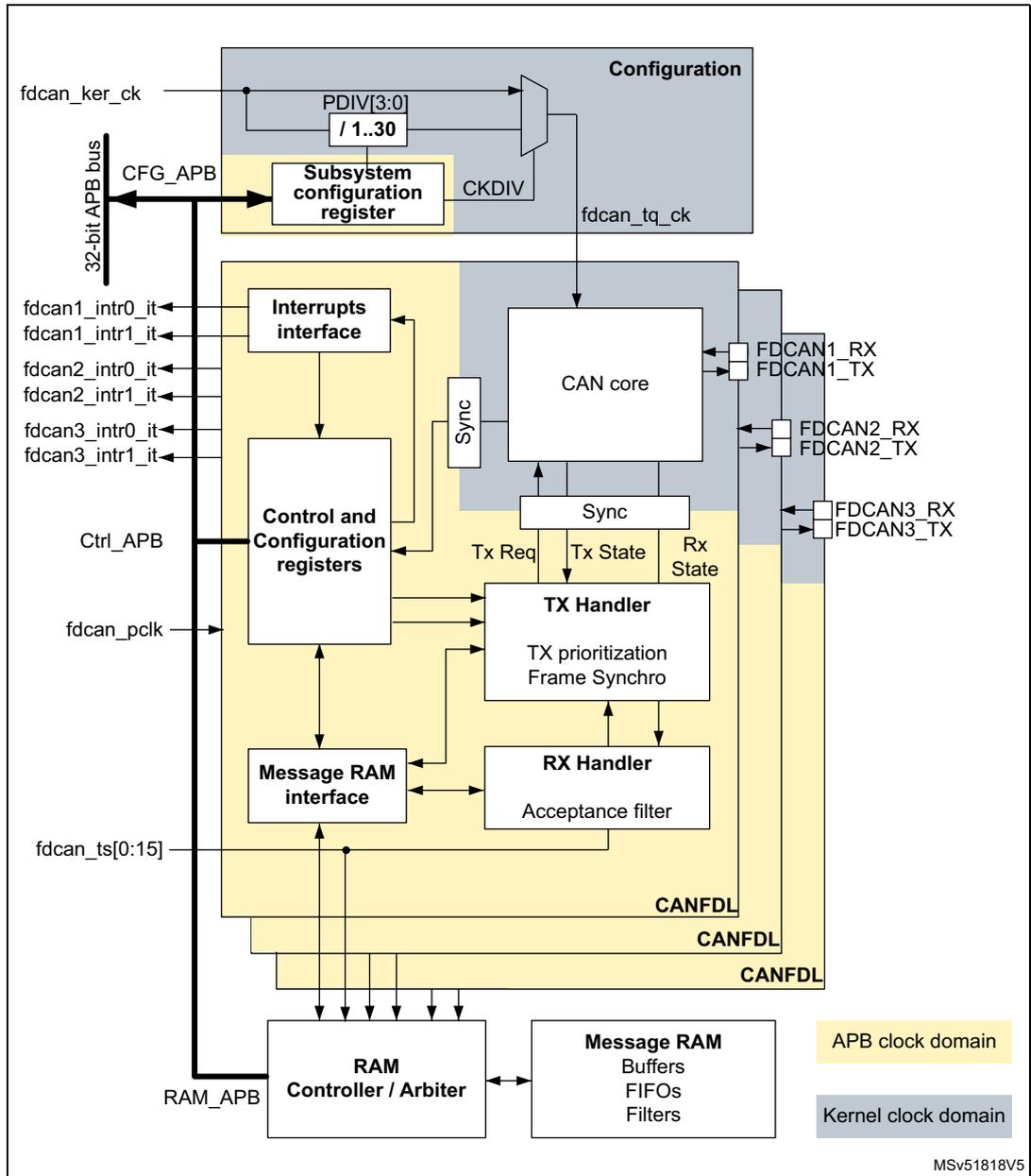 Block diagram of the CAN subsystem showing internal components like CAN core, TX/RX handlers, and Message RAM, as well as external connections like fdcan_ker_ck, fdcan1_intr0_it, and fdcan_ts[0:15].