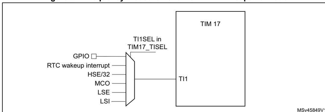 Diagram of TIM17 input capture channel selection