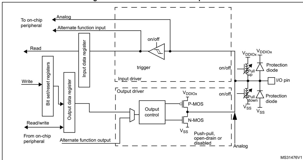Figure 25: Basic structure of an I/O port bit. This block diagram shows the internal architecture of a standard I/O port bit. On the left, external signals include 'To on-chip peripheral' (Analog and Alternate function input), 'Read' (from the Input data register), 'Write' (to the Bit set/reset registers), 'Read/write' (to the Output data register), and 'From on-chip peripheral' (Alternate function output). The internal components include an 'Input data register', 'Bit set/reset registers', and an 'Output data register'. The 'Input driver' section contains a 'trigger' (buffer) that connects the I/O pin to the Input data register. The 'Output driver' section contains an 'Output control' block connected to the Output data register, which drives a pair of P-MOS and N-MOS transistors. These transistors are connected to the I/O pin and can be configured for 'Push-pull, open-drain or disabled'. The I/O pin is also connected to 'Pull up' and 'Pull down' resistors, and 'Protection diode' structures connected to VDDIOx and Vss. The diagram is labeled MS31476V1.