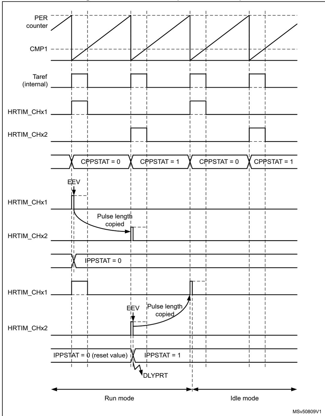 Timing diagram illustrating the Balanced Idle protection example for the HRTIM. The diagram shows the relationship between the PER counter, CMP1, Taref (internal), HRTIM_CHx1, HRTIM_CHx2, CPPSTAT, EEV, IPPSTAT, and DLYPRT signals over time, divided into Run mode and Idle mode.