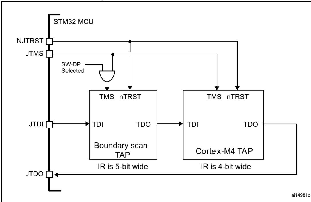 Schematic diagram of JTAG TAP connections for an STM32 MCU. The diagram shows the internal architecture of the JTAG interface, including the Boundary scan TAP and the Cortex-M4 TAP. Pins shown on the left are NJTRST, JTMS, JTDI, and JTDO. The Boundary scan TAP has a 5-bit wide IR, while the Cortex-M4 TAP has a 4-bit wide IR. Connections include TMS, nTRST, TDI, and TDO signals between the MCU pins and the internal TAPs. A logic gate labeled 'SW-DP Selected' is shown connected to the TMS line.