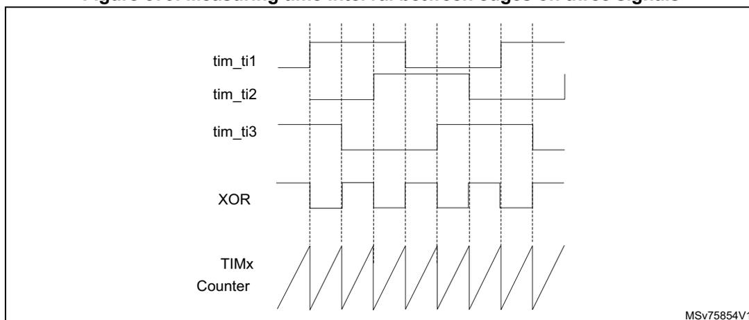 Timing diagram showing three input signals (tim_ti1, tim_ti2, tim_ti3) and their XOR output. The XOR output is connected to the TIMx Counter. The diagram illustrates the measurement of time intervals between edges on the XOR output signal. The signals are shown as digital waveforms over time. The XOR output is high when an odd number of inputs are high. The counter is shown as a sawtooth waveform, indicating it is counting up and then rolling over. The counter is triggered by the XOR output signal. The diagram is labeled with 'tim_ti1', 'tim_ti2', 'tim_ti3', 'XOR', and 'TIMx Counter'. A small code 'MSV75854V1' is visible in the bottom right corner of the diagram area.