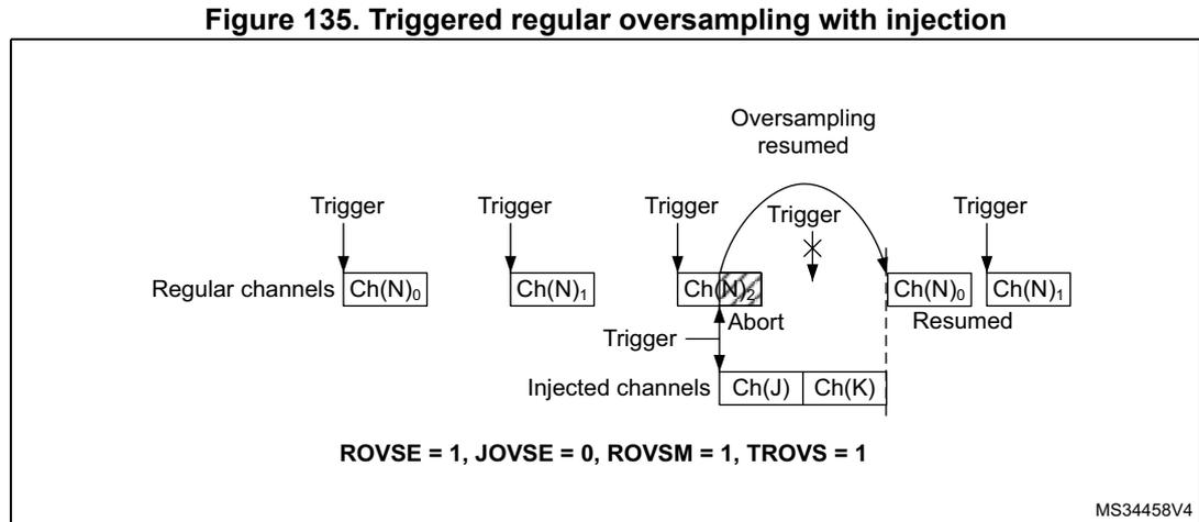 Timing diagram showing triggered regular oversampling with injection. Regular channels Ch(N)0, Ch(N)1, and Ch(N)2 are shown. Injected channels Ch(J) and Ch(K) are shown. The diagram illustrates that the injected conversions abort the regular conversions and that the regular conversions resume after the injected conversions are complete. The configuration bits are ROVSE = 1, JOVSE = 0, ROVSM = 1, TROVS = 1.