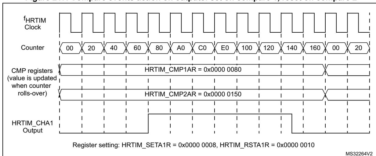 Timing diagram showing the generation of a PWM signal using compare events. The diagram includes four horizontal timelines: fHRTIM Clock, Counter, CMP registers, and HRTIM_CHA1 Output. The Counter timeline shows values from 00 to 160, then rolling over to 00 and 20. The CMP registers show HRTIM_CMP1AR = 0x0000 0080 and HRTIM_CMP2AR = 0x0000 0150. The HRTIM_CHA1 Output is a square wave that is set high at the 80 mark and reset low at the 150 mark. Register settings are HRTIM_SETA1R = 0x0000 0008 and HRTIM_RSTA1R = 0x0000 0010.