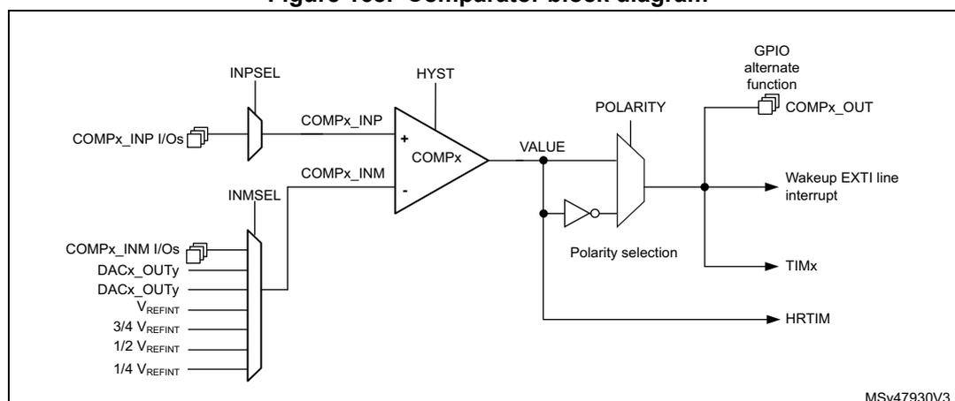 Figure 168. Comparator block diagram. The diagram shows a comparator (COMPx) with two inputs: COMPx_INP and COMPx_INM. The COMPx_INP input is selected via a multiplexer (INPSEL) from COMPx_INP I/Os. The COMPx_INM input is selected via a multiplexer (INMSEL) from a list of sources: COMPx_INM I/Os, DACx_OUTy, VREFINT, 3/4 VREFINT, 1/2 VREFINT, and 1/4 VREFINT. The comparator output (VALUE) is connected to a polarity selection block (POLARITY) which includes a buffer and an inverter. The output can be redirected to a GPIO alternate function (COMPx_OUT), a Wakeup EXTI line interrupt, TIMx, or HRTIM. The comparator also has a hysteresis (HYST) input.