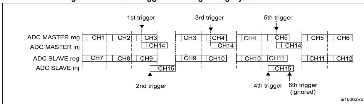 Timing diagram for Figure 146 showing multiple triggers (1st, 2nd, 3rd, 4th, 5th, 6th) occurring during injected conversions. The 6th trigger is ignored because the associated alternate conversion is not complete.