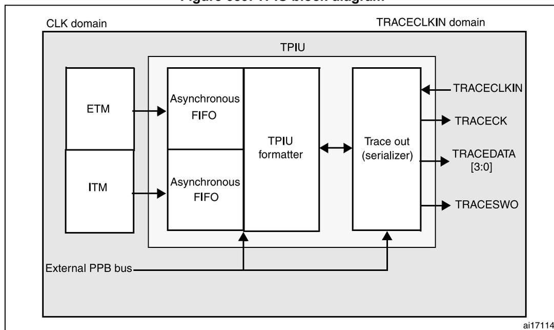 Figure 689. TPIU block diagram. The diagram shows the internal architecture of the TPIU. It is divided into two clock domains: CLK domain and TRACECLKIN domain. In the CLK domain, there are two input blocks, ETM and ITM, which feed into two separate Asynchronous FIFOs. These FIFOs then feed into a central 'TPIU formatter' block. The TPIU formatter is connected to a 'Trace out (serializer)' block. The Trace out block has four output pins: TRACECLKIN, TRACECK, TRACEDATA [3:0], and TRACESWO. An 'External PPB bus' is shown at the bottom, connected to the TPIU formatter and the Trace out block. The entire TPIU structure is enclosed in a box labeled 'TPIU'.