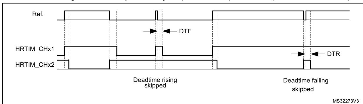 Timing diagram for Figure 228 showing complementary outputs for low pulsewidth with SDTRx = SDTFx = 1. The diagram shows three waveforms: Ref., HRTIM_CHx1, and HRTIM_CHx2. The Ref. waveform is a periodic pulse. HRTIM_CHx1 and HRTIM_CHx2 are complementary outputs. The diagram illustrates that the deadtime is skipped when the pulsewidth is below the deadtime values. Labels include DTF (Deadtime Falling) and DTR (Deadtime Rising). Text below the waveforms indicates 'Deadtime rising skipped' and 'Deadtime falling skipped'. The diagram is labeled MS32273V3.
