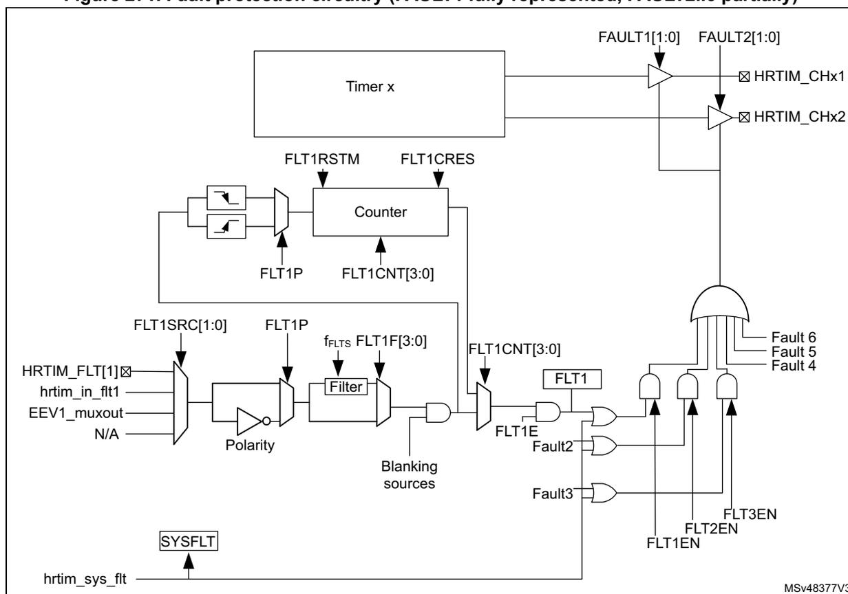 Figure 271: Fault protection circuitry diagram. The diagram shows the internal logic for fault protection in an HRTIM. At the top, 'Timer x' is connected to two comparators. The first comparator takes 'FAULT1[1:0]' as input and its output is connected to 'HRTIM_CHx1'. The second comparator takes 'FAULT2[1:0]' as input and its output is connected to 'HRTIM_CHx2'. Below the timers, a 'Counter' block is shown with inputs 'FLT1RSTM' and 'FLT1CREG'. It has two feedback loops: one through a switch labeled 'FLT1P' and another through a block labeled 'FLT1CNT[3:0]'. The 'Counter' output is connected to a 'Filter' block. The 'Filter' block has inputs 'FLT1SRC[1:0]' (selecting between 'HRTIM_FLT[1]', 'hrtim_in_flt1', 'EEV1_muxout', and 'N/A'), 'FLT1P' (polarity), and 'fILTERS FLT1F[3:0]' (filter length). The 'Filter' output is connected to a 'Blanking sources' block. The 'Blanking sources' block output is connected to a 'SYSFLT' block, which outputs 'hrtim_sys_flt'. The 'SYSFLT' output is also connected to a series of AND gates. The first AND gate takes 'FLT1E' and 'Fault2' as inputs. The second AND gate takes 'FLT2EN' and 'Fault3' as inputs. The third AND gate takes 'FLT3EN' and 'Fault4' as inputs. The outputs of these AND gates are connected to a 3-input OR gate, which outputs 'Fault 6', 'Fault 5', and 'Fault 4'. The 'SYSFLT' output is also connected to the 'FLT1CNT[3:0]' block.
