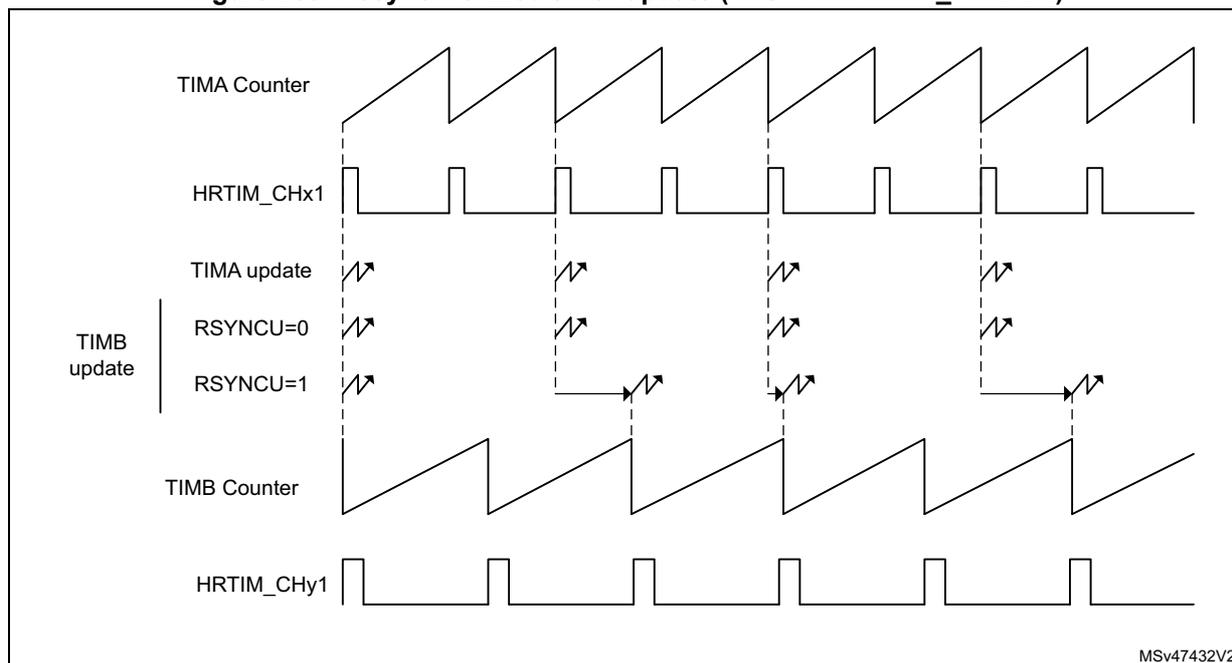 Timing diagram showing resynchronized timer update. The diagram displays several waveforms over time: TIMA Counter (sawtooth), HRTIM_CHx1 (pulses), TIMB update (with RSYNCU=0 and RSYNCU=1 options), TIMB Counter (sawtooth), and HRTIM_CHy1 (pulses). Vertical dashed lines indicate update events. Arrows show the transfer of update values from preload to active registers. The RSYNCU=0 path shows immediate updates, while the RSYNCU=1 path shows updates delayed until the next TIMB Counter repetition. A small note 'MSV47432V2' is in the bottom right corner of the diagram area.
