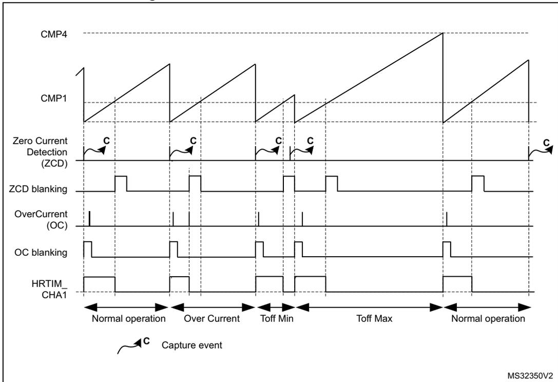 Timing diagram showing waveforms for CMP4, CMP1, Zero Current Detection (ZCD), ZCD blanking, OverCurrent (OC), OC blanking, and HRTIM_CHA1 across different operation modes: Normal operation, Over Current, Toff Min, and Toff Max. Capture events are marked with 'C'.