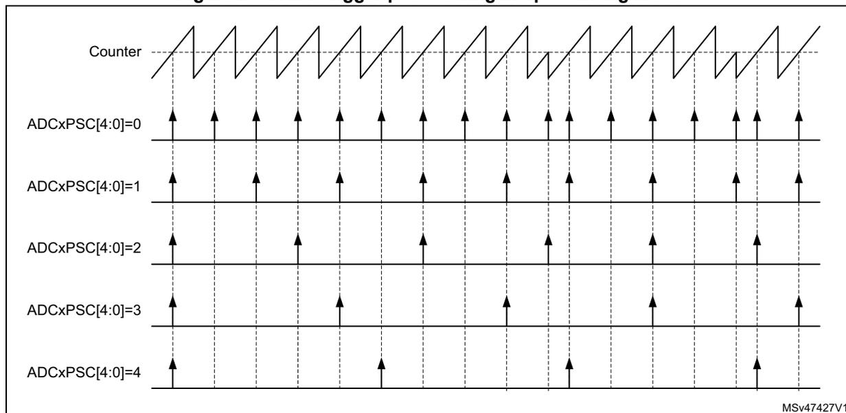 Timing diagram for Figure 280 showing ADC trigger post-scaling in up-counting mode.