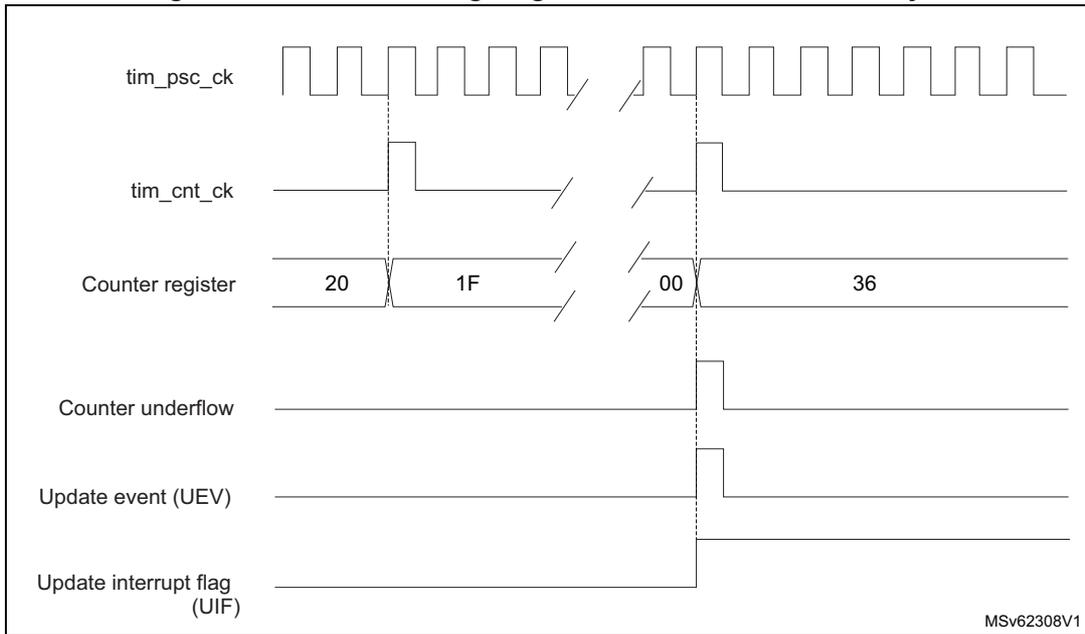 Timing diagram for internal clock divided by N. It shows the relationship between tim_psc_ck, tim_cnt_ck, Counter register, Counter underflow, Update event (UEV), and Update interrupt flag (UIF).
