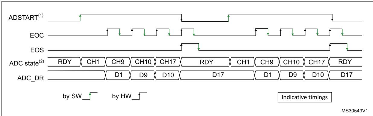 Timing diagram for single conversions of a sequence with a software trigger. It shows the relationship between ADSTART, EOC, EOS, ADC state, and ADC_DR signals over time. The sequence includes channels CH1, CH9, CH10, and CH17. The diagram is labeled with 'by SW' for software trigger and 'by HW' for hardware trigger. Reference number MS30549V1 is present.