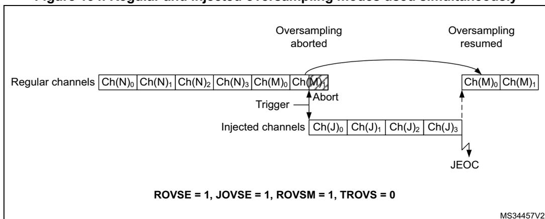 Figure 134: Regular and injected oversampling modes used simultaneously. The diagram shows a sequence of regular channels: Ch(N)0, Ch(N)1, Ch(N)2, Ch(N)3, Ch(M)0, Ch(M)1. An arrow labeled 'Oversampling aborted' points to Ch(M)1. Below this, a 'Trigger' and 'Abort' signal from injected channels Ch(J)0, Ch(J)1, Ch(J)2, Ch(J)3 is shown. After the abort, 'Oversampling resumed' for the regular channels, showing Ch(M)0, Ch(M)1. A 'JEOC' (Injected End of Conversion) signal is shown at the end of the injected channels. The configuration is 'ROVSE = 1, JOVSE = 1, ROVSM = 1, TROVS = 0'. MS34457V2 is noted in the bottom right.