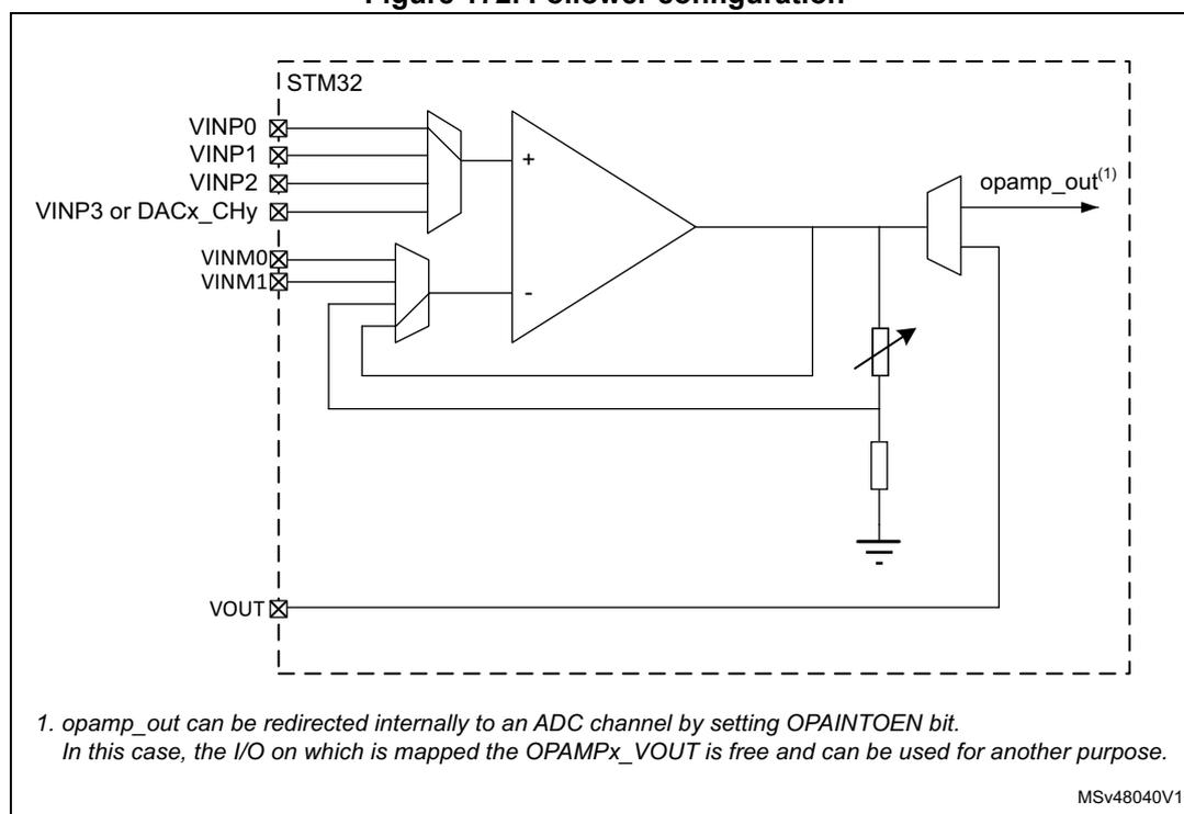 Schematic diagram of an operational amplifier (OPAMP) in follower configuration within an STM32 microcontroller. The diagram shows the internal structure of the OPAMP, including input multiplexers, the op-amp core, and output multiplexers. The non-inverting input (+) is connected to VINP0, VINP1, VINP2, or VINP3/DACx_CHy. The inverting input (-) is connected to VINM0 or VINM1. The output is connected to opamp_out(1) and VOUT. A feedback loop is shown where the output is connected back to the inverting input. A variable resistor and a capacitor are shown in the feedback path. The opamp_out(1) output is also connected to an ADC channel.