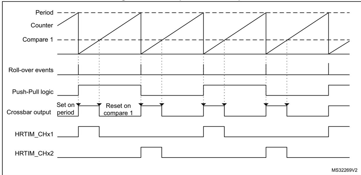 Timing diagram for Figure 223: Push-pull mode example. It shows the relationship between a sawtooth counter, a compare level, and various logic outputs. The counter resets at the 'Period' level. 'Roll-over events' mark these resets. 'Push-Pull logic' toggles state at each roll-over. 'Crossbar output' is set high at the period and reset at 'Compare 1'. 'HRTIM_CHx1' and 'HRTIM_CHx2' show alternating pulses derived from the crossbar output and push-pull logic.