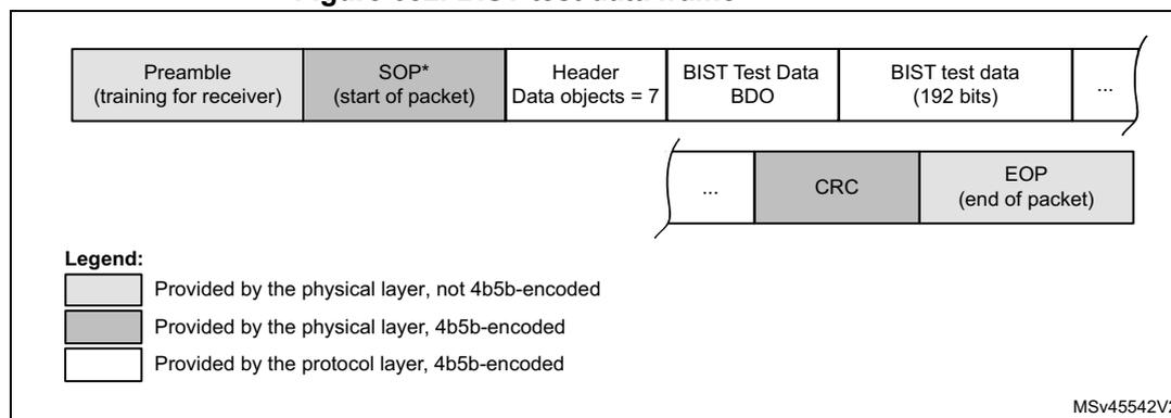 Figure 682. BIST test data frame diagram showing the packet structure with fields: Preamble, SOP*, Header, BIST Test Data BDO, CRC, and EOP. A legend indicates physical layer and protocol layer components.