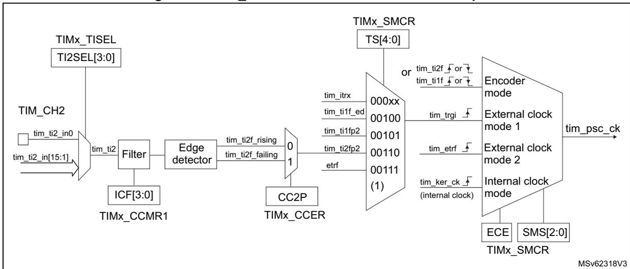 Block diagram for Figure 319 showing the connection of tim_ti2 external clock source, including TIMx_TISEL, TIM_CH2, Filter, Edge detector, TIMx_SMCR, and the resulting tim_psc_ck output.