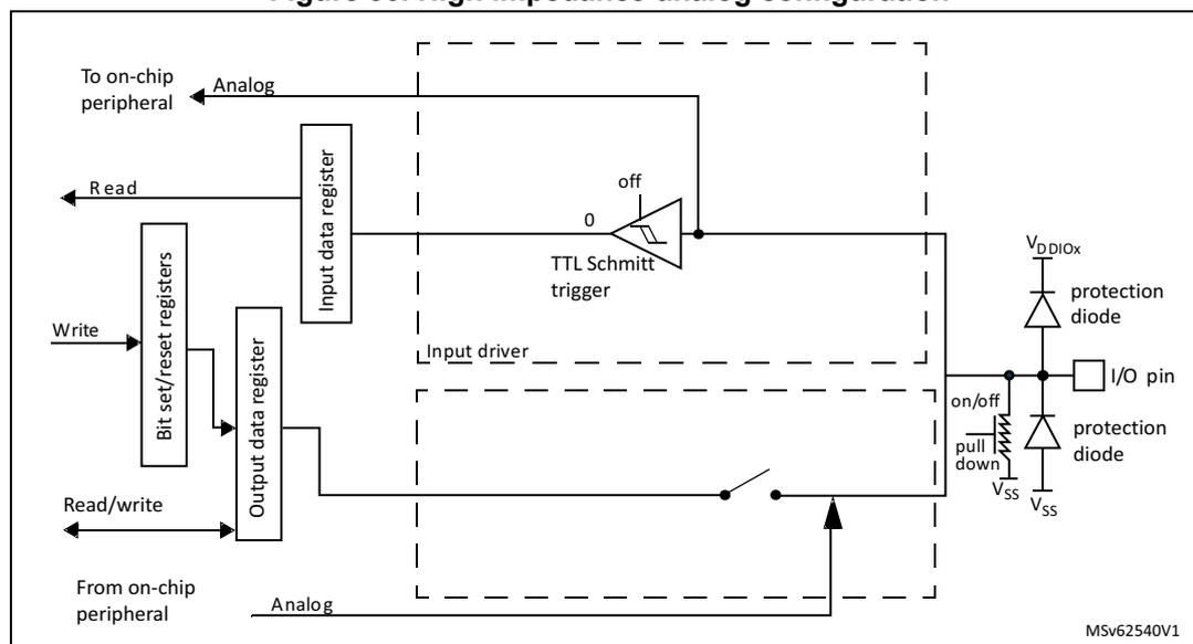 Figure 30: High impedance-analog configuration diagram. The diagram shows the internal circuitry of an I/O pin in analog mode. On the left, an 'Analog' signal from an on-chip peripheral is connected to the input. The 'Input data register' is shown with a 'Read' signal. The 'Bit set/reset registers' are shown with 'Write' and 'Read/write' signals. The 'Output data register' is shown with a 'From on-chip peripheral' signal. The 'Input driver' block contains a 'TTL Schmitt trigger' with an 'off' input and a '0' output. The 'I/O pin' is connected to a 'protection diode' to VDDIOX and a 'protection diode' to VSS. A 'pull down' resistor is also connected to VSS. The diagram is labeled MSV62540V1.