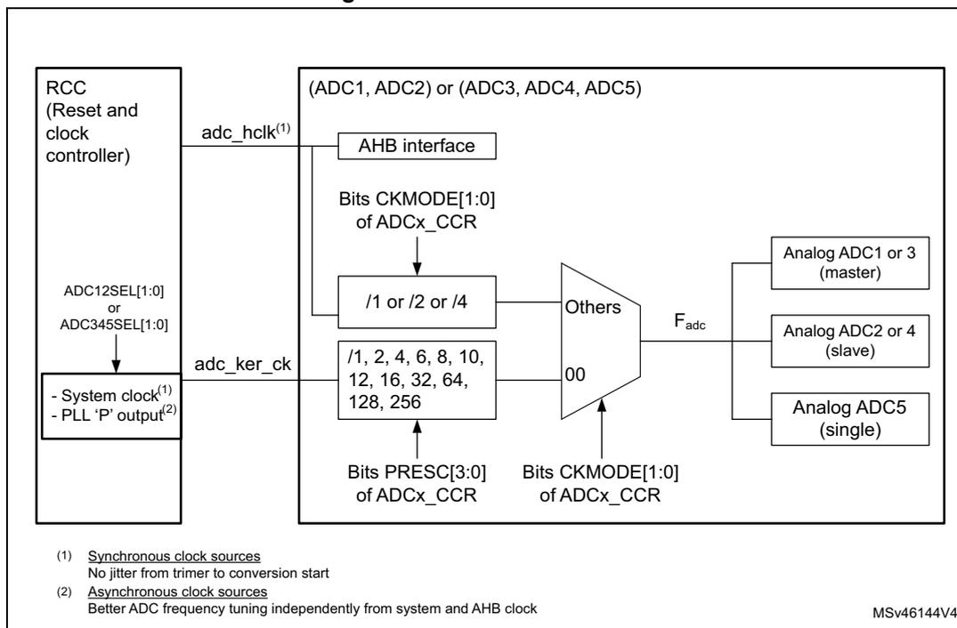 Figure 83. ADC clock scheme diagram showing the clock sources and distribution for ADC1-5. The diagram shows the RCC (Reset and clock controller) providing ad_hclk and adc_ker_ck signals. ad_hclk is connected to the AHB interface. adc_ker_ck is derived from the system clock or PLL 'P' output and is connected to the ADCx_CCR registers. The ADCx_CCR registers contain bits CKMODE[1:0] and PRES[3:0] which control the ADC clock frequency. The ADC clock (F_adc) is distributed to Analog ADC1 or 3 (master), Analog ADC2 or 4 (slave), and Analog ADC5 (single).