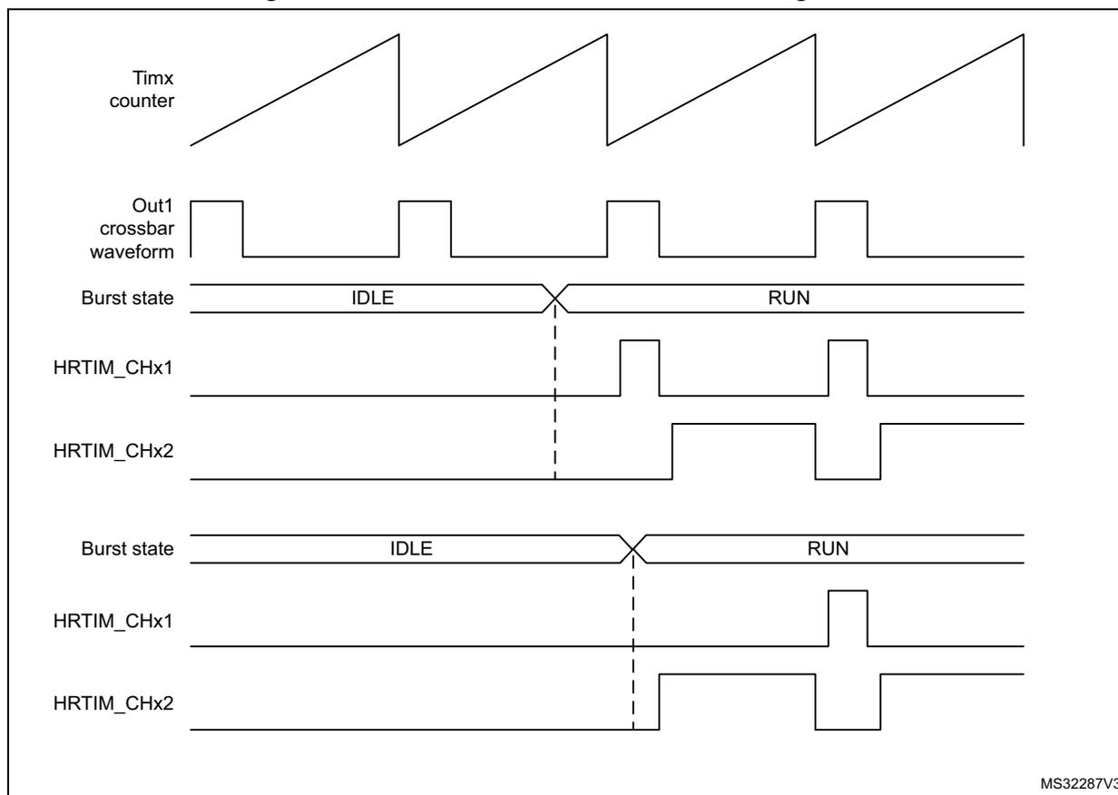 Timing diagram showing burst mode exit when the deadtime generator is enabled. The diagram illustrates the relationship between the Timx counter, Out1 crossbar waveform, Burst state, and HRTIM_CHx1 and HRTIM_CHx2 outputs. The Timx counter is a sawtooth waveform. The Out1 crossbar waveform is a square wave. The Burst state transitions from IDLE to RUN. The HRTIM_CHx1 and HRTIM_CHx2 outputs are shown in two scenarios: one where they are active during the IDLE state and reset upon entering RUN, and another where they are inactive during the IDLE state and become active upon entering RUN. Vertical dashed lines indicate the transition points between IDLE and RUN states.