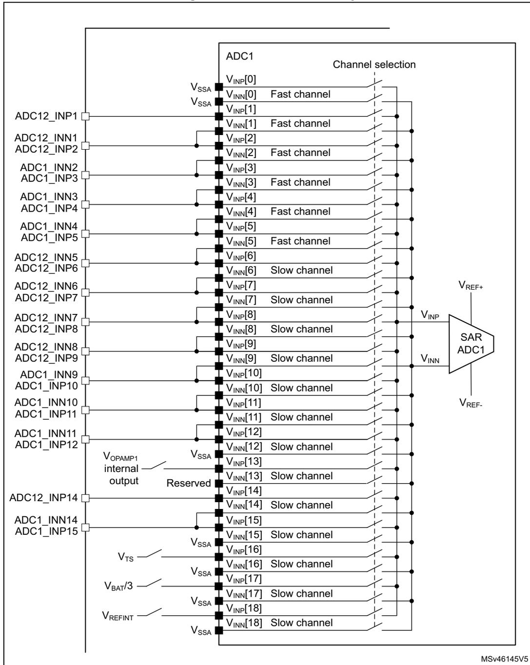 Figure 84: ADC1 connectivity diagram showing the mapping of external pins and internal signals to ADC1 input channels. The diagram shows 19 channel pairs (V_INP[0..18] and V_INN[0..18]). Channels 0-5 are labeled 'Fast channel', and channels 6-18 (except 13) are labeled 'Slow channel'. Channel 13 is marked 'Reserved'. External pins like ADC12_INP1, ADC12_INN1, etc., are connected to specific channels. Internal signals like V_OPAMP1, V_TS, V_BAT/3, and V_REFINT are also mapped. All channels feed into a 'Channel selection' multiplexer which connects to a SAR ADC1 block with V_REF+ and V_REF- reference inputs.