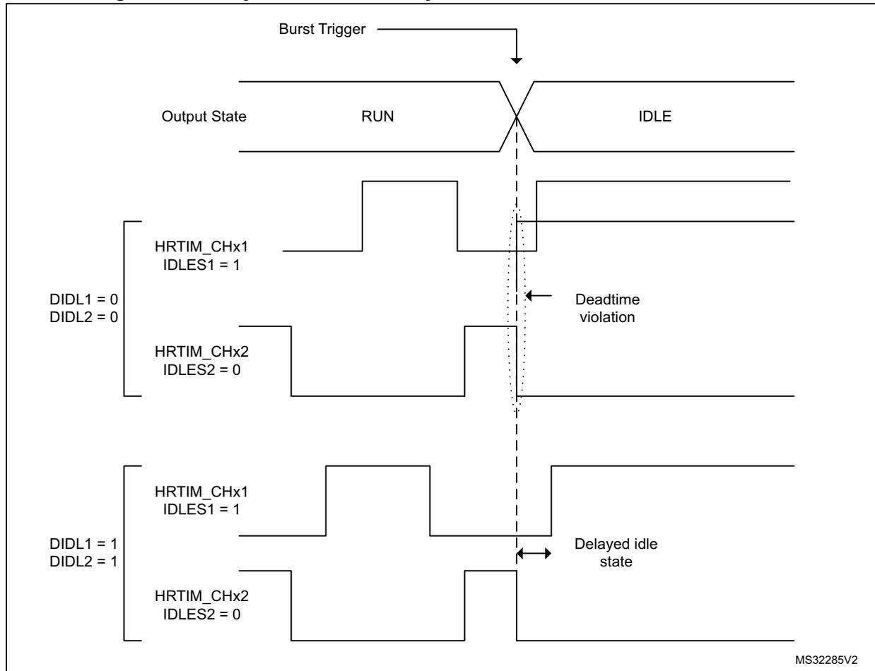 Timing diagram showing delayed burst mode entry with deadtime enabled and IDLESx = 1. The diagram illustrates the output state transition from RUN to IDLE for two HRTIM channels (CHx1 and CHx2) under different deadtime insertion settings (DIDL1, DIDL2).