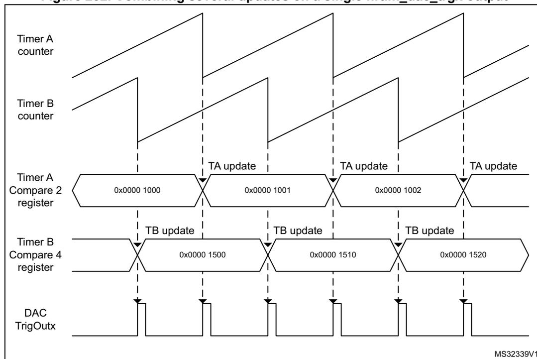 Timing diagram showing the combination of Timer A and Timer B update events to generate a single DAC TrigOutx pulse. The diagram includes waveforms for Timer A counter, Timer B counter, Timer A Compare 2 register, Timer B Compare 4 register, and DAC TrigOutx. Timer A counter and Timer B counter show sawtooth waveforms. Timer A Compare 2 register shows values 0x0000 1000, 0x0000 1001, and 0x0000 1002. Timer B Compare 4 register shows values 0x0000 1500, 0x0000 1510, and 0x0000 1520. The DAC TrigOutx output shows pulses generated by the OR of TA update and TB update events.