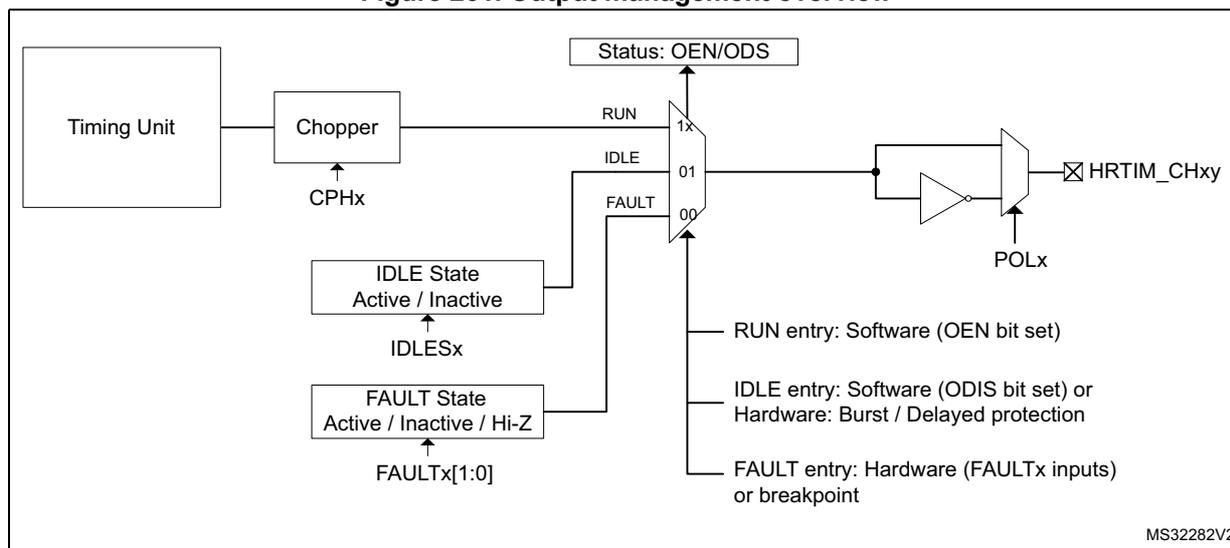 Figure 261. Output management overview diagram showing the internal logic of the HRTIM output stage. A Timing Unit block connects to a Chopper block, which is controlled by CPHx. The Chopper output is connected to a 2-to-1 multiplexer. The multiplexer has three inputs: RUN (from the Chopper), IDLE (from an IDLE State block), and FAULT (from a FAULT State block). The multiplexer is controlled by a Status: OEN/ODS register. The output of the multiplexer is connected to an inverter and a POLx input, resulting in the HRTIM_CHxy output. The IDLE State block is controlled by IDLESx and the FAULT State block is controlled by FAULTx[1:0]. The Status: OEN/ODS register is updated by RUN entry (Software (OEN bit set)), IDLE entry (Software (ODIS bit set) or Hardware: Burst / Delayed protection), and FAULT entry (Hardware (FAULTx inputs) or breakpoint).