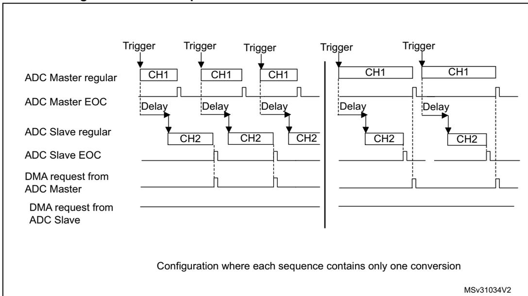 Timing diagram for interleaved mode showing ADC Master regular, ADC Master EOC, ADC Slave regular, ADC Slave EOC, DMA request from ADC Master, and DMA request from ADC Slave signals over time, including delays.