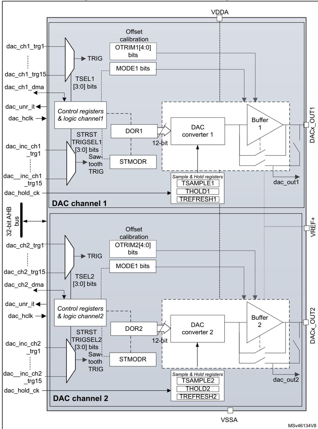 Figure 156: Dual-channel DAC block diagram showing two identical channels (DAC channel 1 and DAC channel 2) connected to a 32-bit AHB bus. Each channel includes control registers, a 12-bit DAC converter, an output buffer, and sample & hold registers. External connections include VDDA, VREF+, VSSA, and DACx_OUT1/2 outputs.