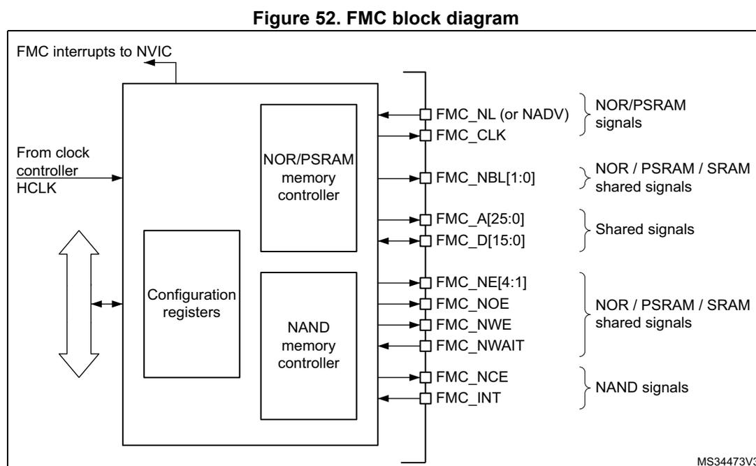 FMC block diagram showing internal components and external signal connections.